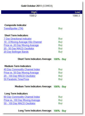Vince Stanzione tradetowin system will give you accurate readings on numerous markets including: FTSE, Dow Jones, S&P500, Gold, Crude Oil, and all the major currency markets spreadbet made easy.