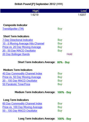 Vince Stanzione  tradetowin system will give you accurate readings on numerous markets including: FTSE, Dow Jones, S&P500, Gold, Crude Oil, and all the major currency markets spreadbet made easy.
